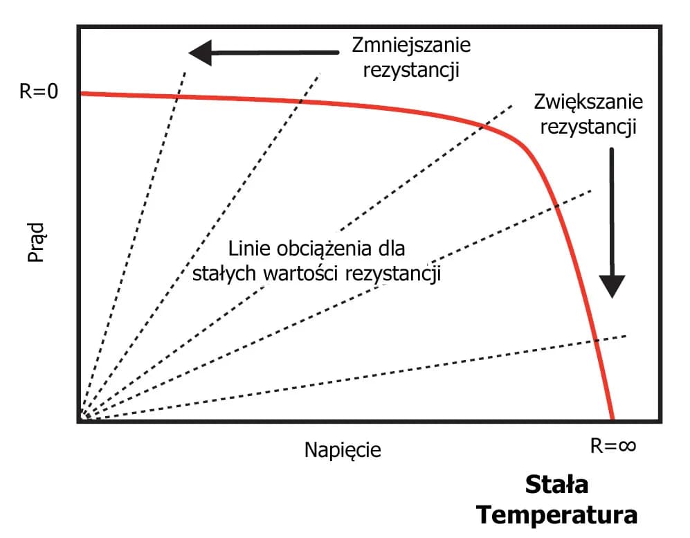 Jak liczyć moc instalacji fotowoltaicznej i uniknąć błędów w obliczeniach
