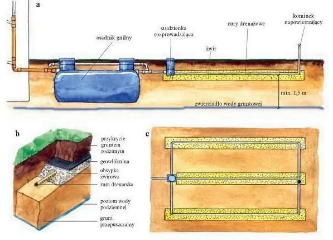 Jak prawidłowo wykonać odpowietrzenie oczyszczalni przydomowej - poradnik