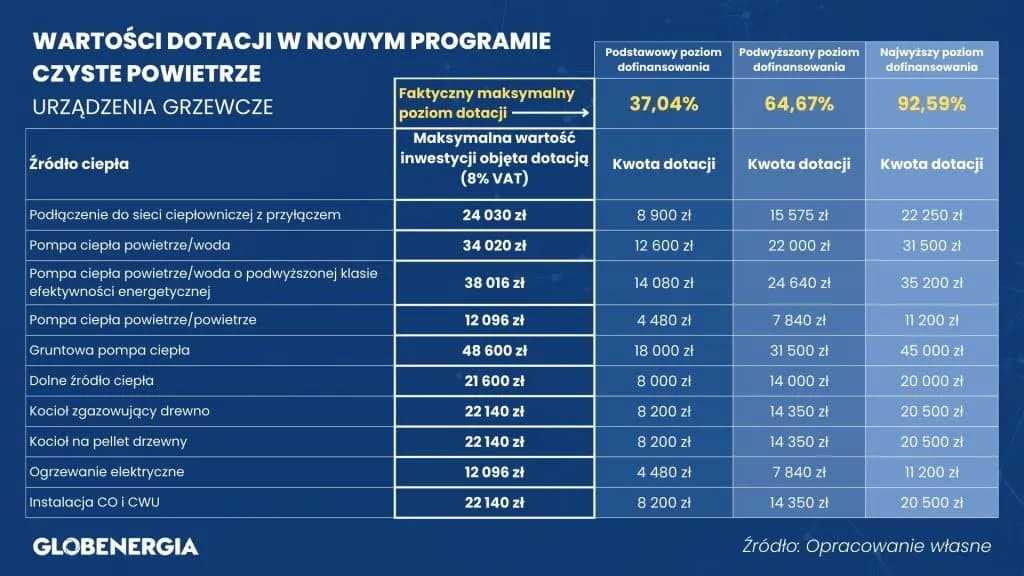 Czyste powietrze a VAT: Jak uniknąć ukrytych kosztów dotacji?