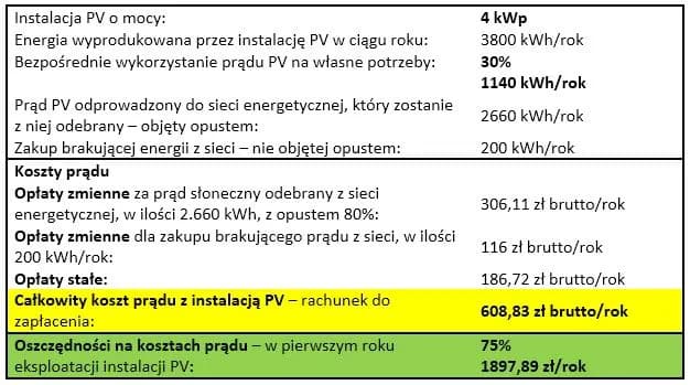 Zmiany w fotowoltaice kiedy: co oznaczają dla prosumentów?