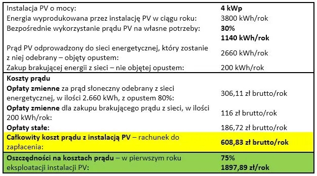 Zmiany w fotowoltaice kiedy: co oznaczają dla prosumentów?