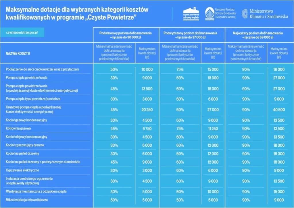 Czyste powietrze kwoty dofinansowania: ile można otrzymać na inwestycje?