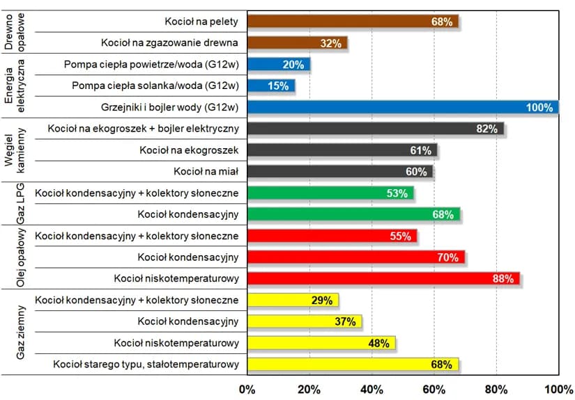 Ogrzewanie elektryczne - koszty, efektywność i zużycie prądu