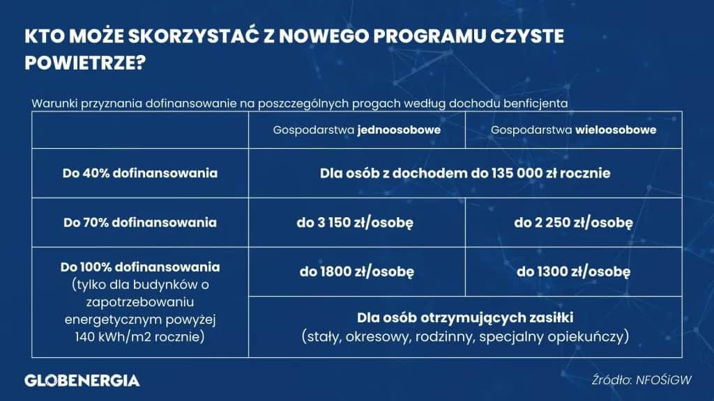 Czyste powietrze 2025: zmiany w progach dochodowych