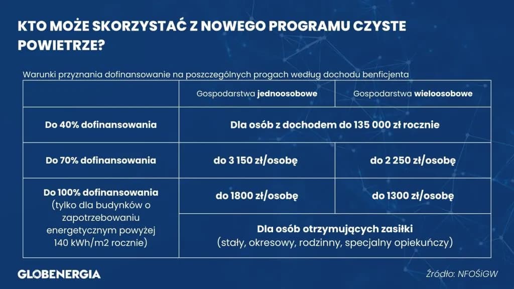 Czyste powietrze 2025: zmiany w progach dochodowych