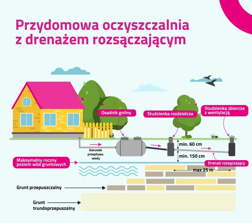 Oczyszczalnia ekologiczna: koszt instalacji i zasady działania krok po kroku