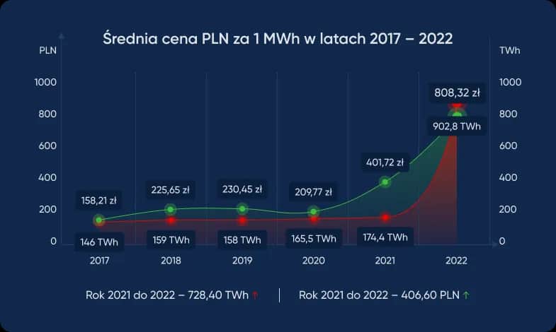 Ceny energii elektrycznej na giełdzie jak najbardziej opłacalne w Polsce? Sprawdź aktualne stawki