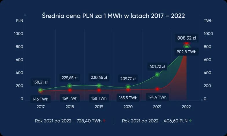 Ceny energii elektrycznej na giełdzie jak najbardziej opłacalne w Polsce? Sprawdź aktualne stawki