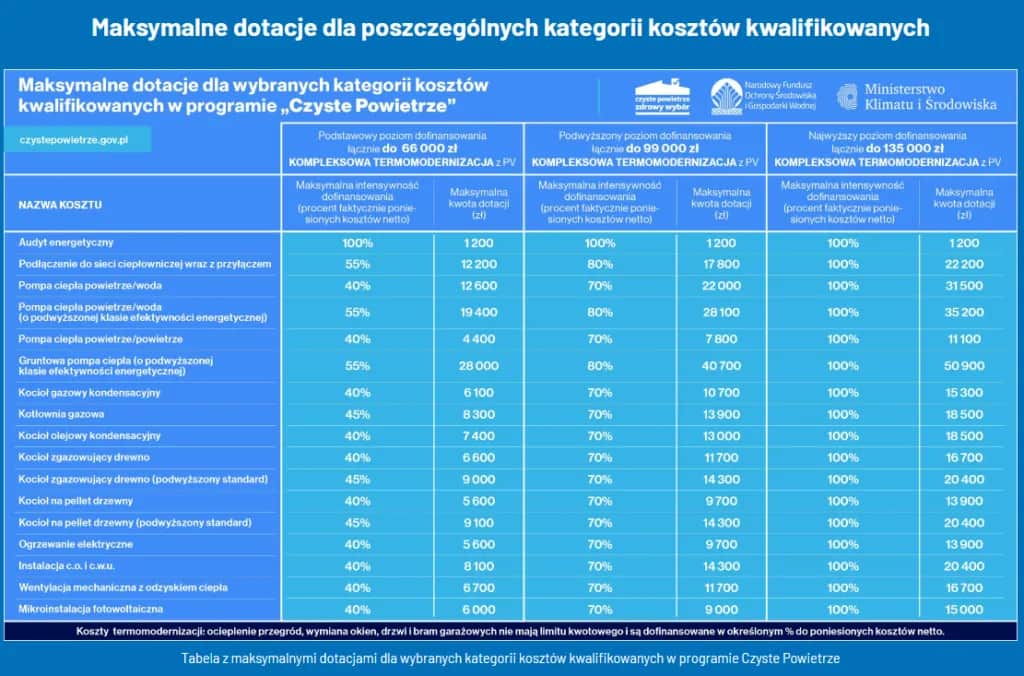 Dofinansowanie fotowoltaiki i kotłów z Czystego Powietrza - jak to działa?