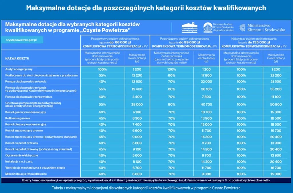 Dofinansowanie fotowoltaiki i kotłów z Czystego Powietrza - jak to działa?