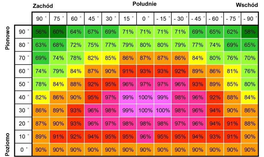 Fotowoltaika pod jakim kątem: maksymalna wydajność paneli słonecznych