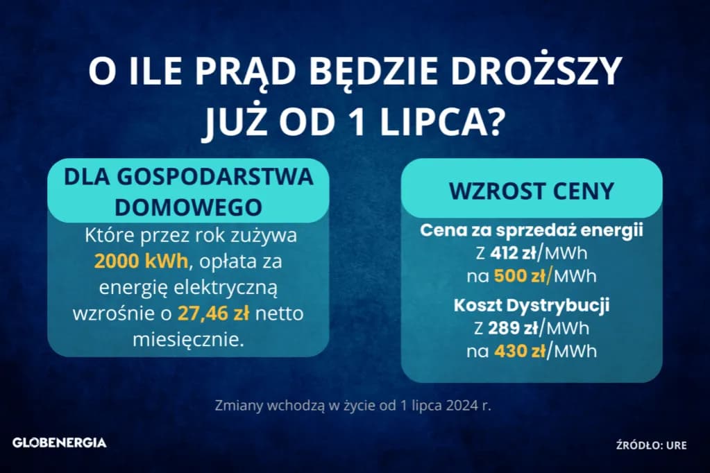 Ile kosztuje prąd miesięcznie - rachunek za prąd