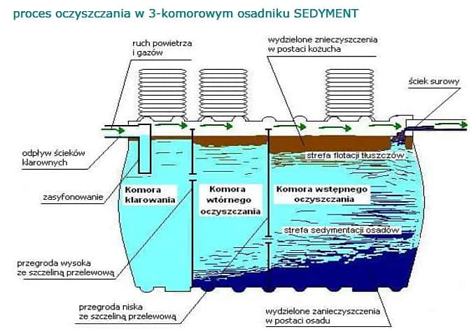 Studnia chłonna do oczyszczalni: wszystko co musisz wiedzieć przed montażem