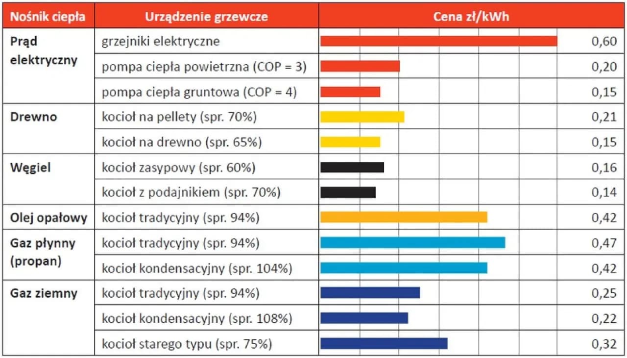 Najtańsze ogrzewanie domu - sprawdź co warto wybrać!