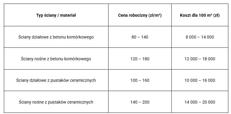 Cena murowania ścian - koszt robocizny i materiałów