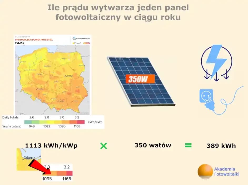 Ile energii produkują panele fotowoltaiczne?