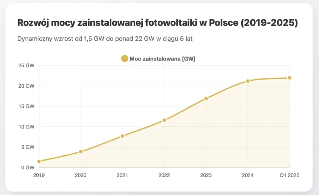 Polska fotowoltaika: 22 GW mocy, farmy, wyzwania i prognozy