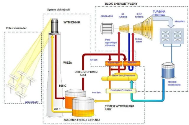 Schemat elektrowni słonecznej: jak działa system i jego elementy