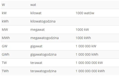 Ile kilowatów ma megawat - dokładny przelicznik MW na KW i wzory