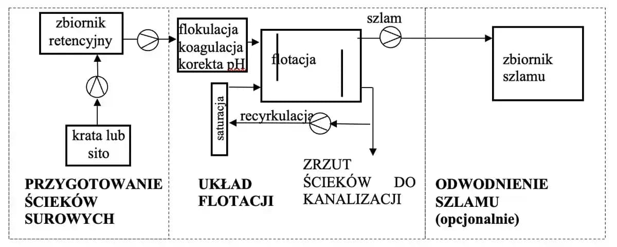 Jak działają oczyszczalnie ścieków przemysłowych - kompleksowy proces oczyszczania