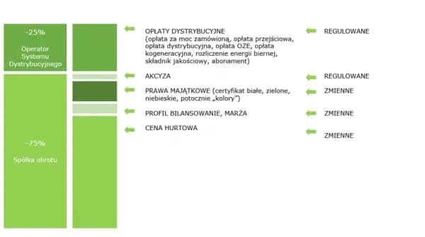 Fotowoltaika jakie opłaty stałe i jak wpływają na twoje rachunki