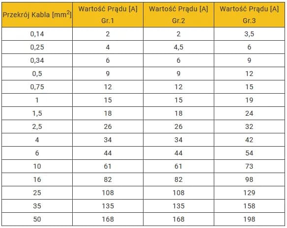 Przewód 4mm2 to bezpieczna instalacji czy pułapka? Obciążalność
