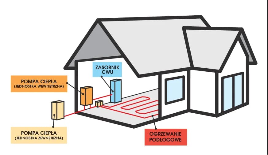 Pompa ciepła - zasada działania i schemat idealny do zrozumienia jak to działa