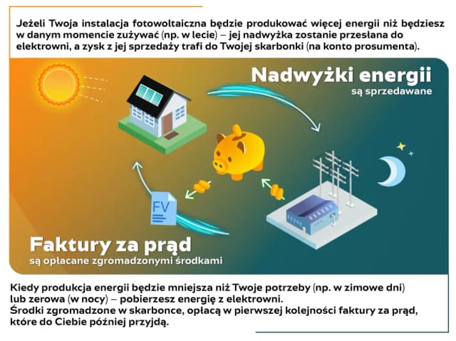 Od kiedy nowe zasady fotowoltaiki zmienią Twoje rachunki za prąd?
