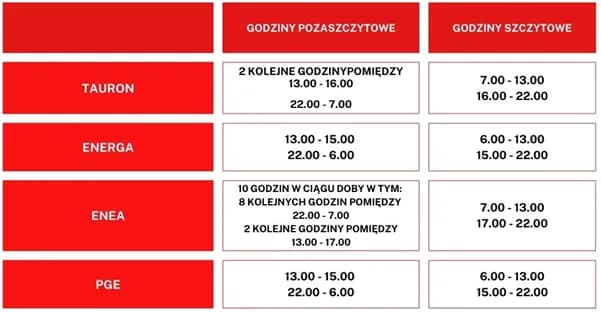 Czy taryfa C12 się opłaca? Porównanie z G13