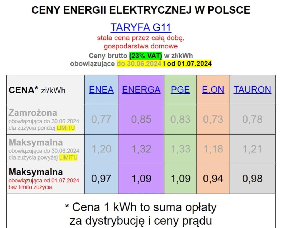 Ile kosztuje kWh prądu Tauron w 2025? Aktualna cena za kWh energii elektrycznej