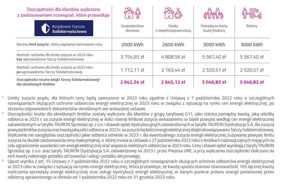 Średnie zużycie prądu w gospodarstwach domowych - Taryfa G11 Tauron